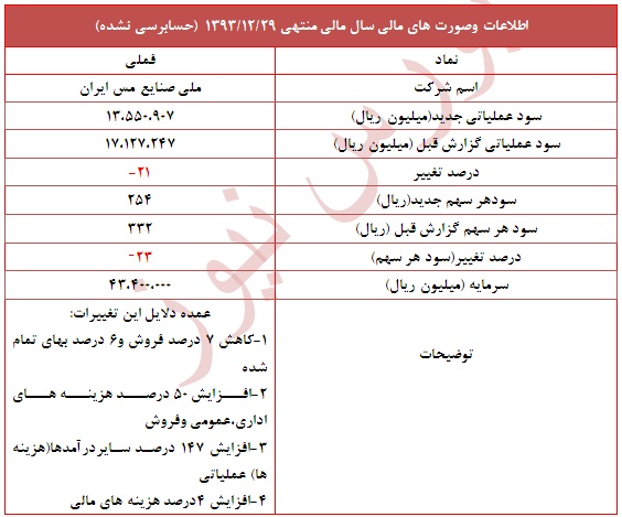تعدیل منفی 23 درصد 