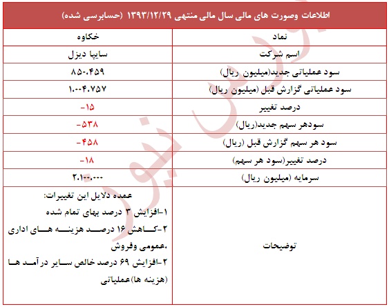 تعدیل منفی 18 درصد در نماد