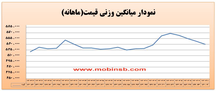 آمار و گزارش معاملات برق در بورس انرژی در تاریخ 94.04.10