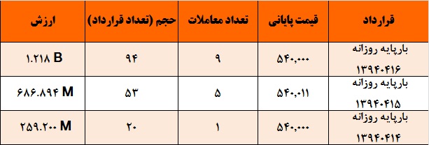 آمار و گزارش معاملات برق در بورس انرژی در تاریخ 94.04.10