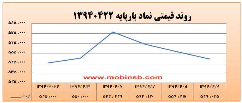 آمار و گزارش معاملات برق در بورس انرژی در تاریخ 94.04.10