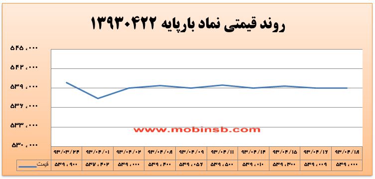 آمار و گزارش معاملات برق در بورس انرژی در تاریخ 94.04.10