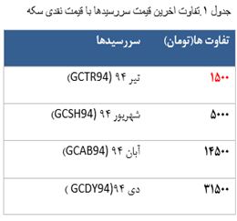 معامله 2310  قرارداد آتی سکه در معاملات امروز