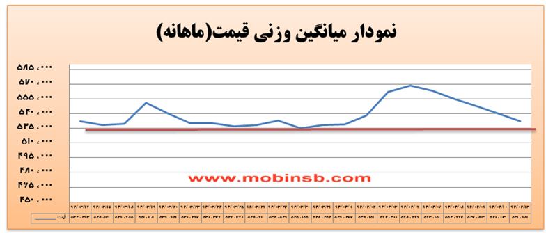 آمار و گزارش معاملات برق در بورس انرژی در تاریخ