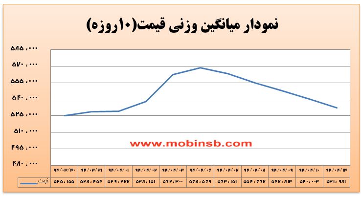 آمار و گزارش معاملات برق در بورس انرژی در تاریخ