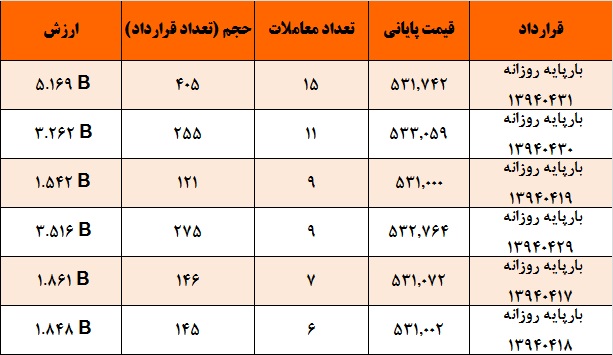 آمار و گزارش معاملات برق در بورس انرژی در تاریخ