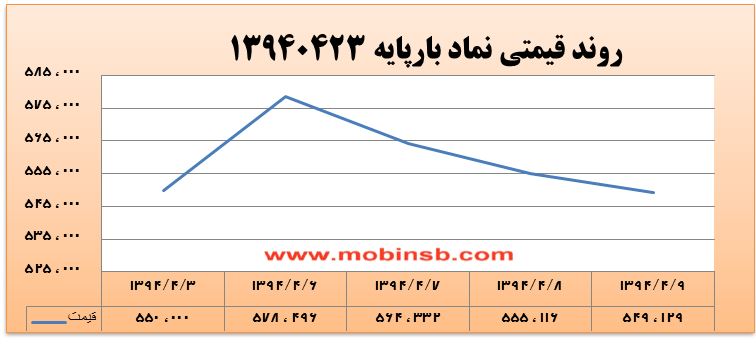 آمار و گزارش معاملات برق در بورس انرژی در تاریخ