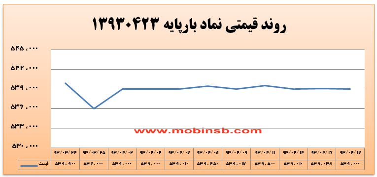 آمار و گزارش معاملات برق در بورس انرژی در تاریخ