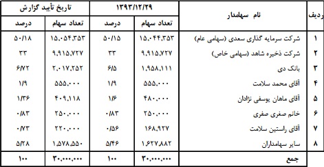 شرکت گسترش صنایع و خدمات کشاورزی برند برتر بازار