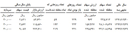 شرکت گسترش صنایع و خدمات کشاورزی برند برتر بازار