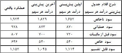 شرکت گسترش صنایع و خدمات کشاورزی برند برتر بازار