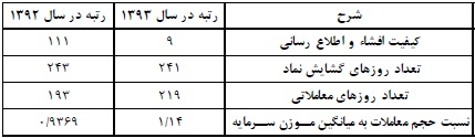 شرکت گسترش صنایع و خدمات کشاورزی برند برتر بازار