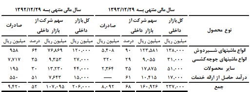 شرکت گسترش صنایع و خدمات کشاورزی برند برتر بازار