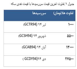 معامله 4161  قرارداد آتی سکه در معاملات امروز!