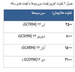 معامله 3129 قرارداد آتی سکه در معاملات امروز! معامله 3129 قرارداد آتی سکه در معاملات امروز!