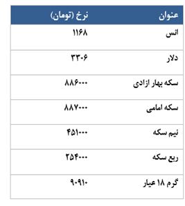 معامله 3129 قرارداد آتی سکه در معاملات امروز! معامله 3129 قرارداد آتی سکه در معاملات امروز!