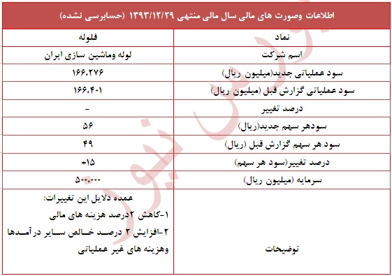 تعدیل مثبت 15 درصد 