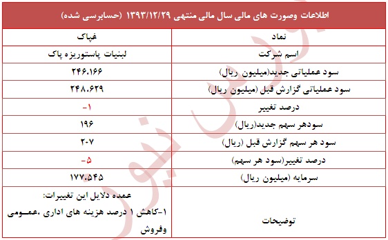 بررسی عملکرد سال گذشته 