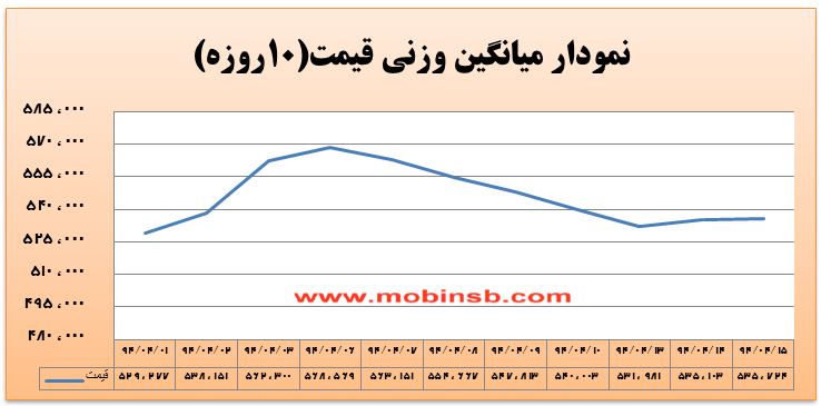 آمار و گزارش معاملات برق در بورس انرژی در تاریخ