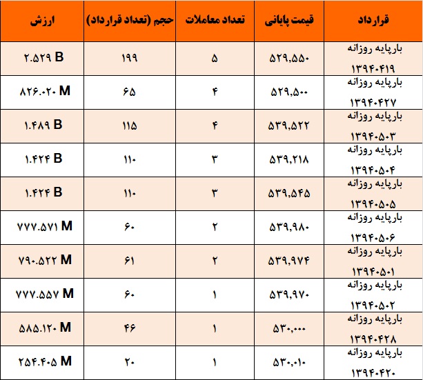 آمار و گزارش معاملات برق در بورس انرژی در تاریخ