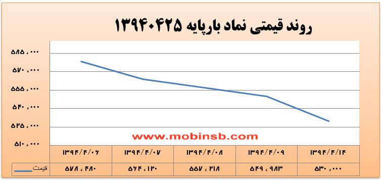 آمار و گزارش معاملات برق در بورس انرژی در تاریخ