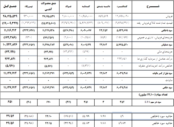 چادرملو بزرگترین تولید کننده سنگ آهن کشور 650 ریال سود نقدی به ازای هر سهم توزیع کرد چادرملو بزرگترین تولید کننده سنگ آهن کشور 650 ریال سود نقدی به ازای هر سهم توزیع کرد