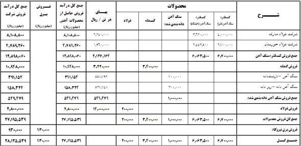چادرملو بزرگترین تولید کننده سنگ آهن کشور 650 ریال سود نقدی به ازای هر سهم توزیع کرد چادرملو بزرگترین تولید کننده سنگ آهن کشور 650 ریال سود نقدی به ازای هر سهم توزیع کرد