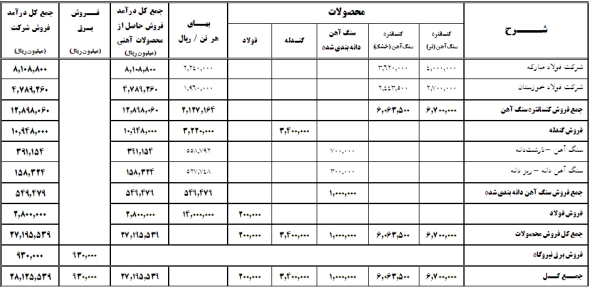 چادرملو بزرگترین تولید کننده سنگ آهن کشور 650 ریال سود نقدی به ازای هر سهم توزیع کرد