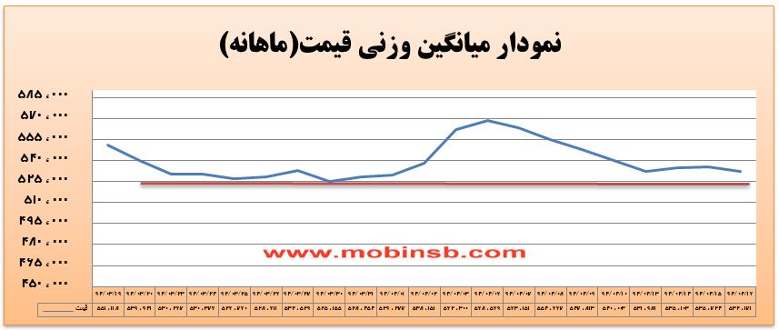 آمار و گزارش معاملات برق در بورس انرژی در تاریخ