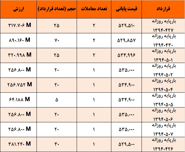 آمار و گزارش معاملات برق در بورس انرژی در تاریخ آمار و گزارش معاملات برق در بورس انرژی در تاریخ