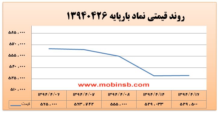 آمار و گزارش معاملات برق در بورس انرژی در تاریخ