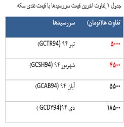معامله 2839 قرارداد آتی سکه در معاملات دیروز! معامله 2839 قرارداد آتی سکه در معاملات دیروز!