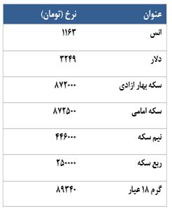 معامله 2839 قرارداد آتی سکه در معاملات دیروز! معامله 2839 قرارداد آتی سکه در معاملات دیروز!