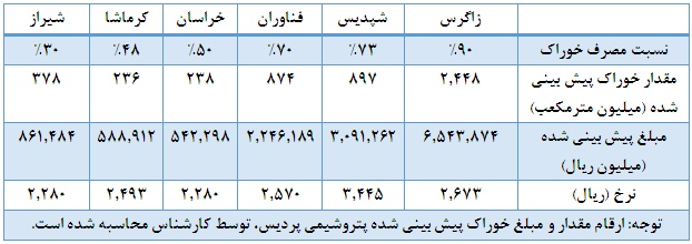 تأثیر تغییر نرخ خوراک پتروشیمی بر چند شرکت