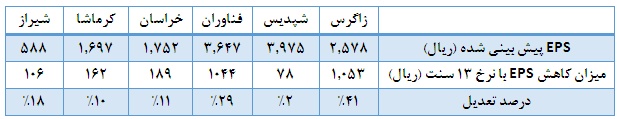 تأثیر تغییر نرخ خوراک پتروشیمی بر چند شرکت