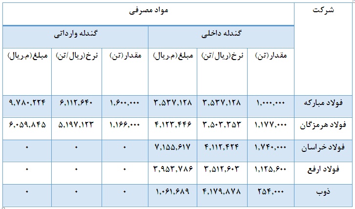 تاثیر کاهش نرخ فروش گندله بر تولید کنندگان فولاد