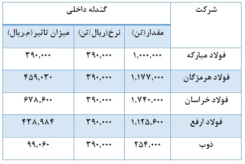 تاثیر کاهش نرخ فروش گندله بر تولید کنندگان فولاد