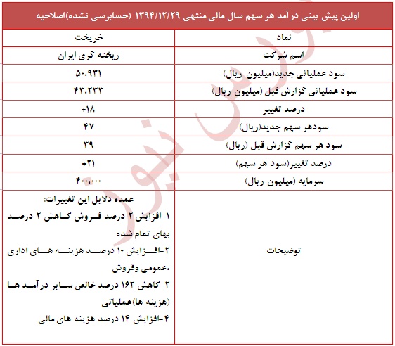 تعدیل مثبت 21 درصدی در این نماد تعدیل مثبت 21 درصدی در این نماد