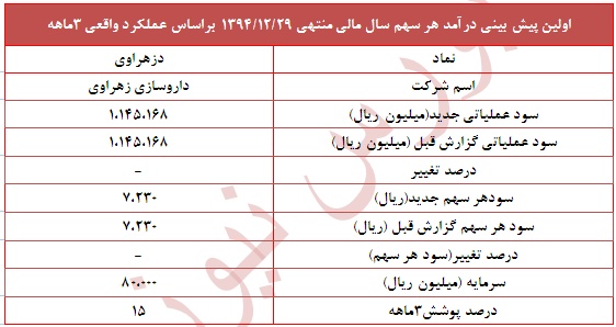 عملکرد 
