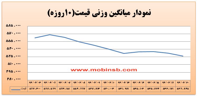 آمار و گزارش معاملات برق در بورس انرژی در تاریخ