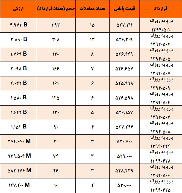 آمار و گزارش معاملات برق در بورس انرژی در تاریخ
