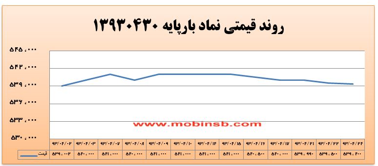 آمار و گزارش معاملات برق در بورس انرژی در تاریخ