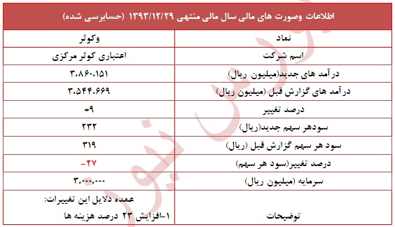 تعدیل منفی 27 درصدی در این نماد بانکی