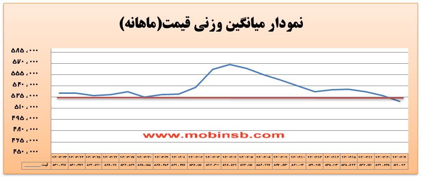 آمار و گزارش معاملات برق در بورس انرژی در تاریخ