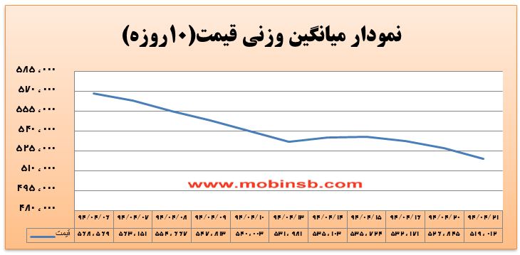آمار و گزارش معاملات برق در بورس انرژی در تاریخ