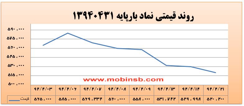 آمار و گزارش معاملات برق در بورس انرژی در تاریخ