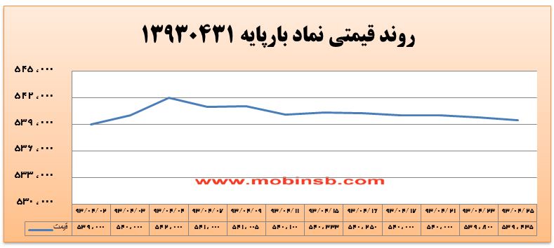 آمار و گزارش معاملات برق در بورس انرژی در تاریخ