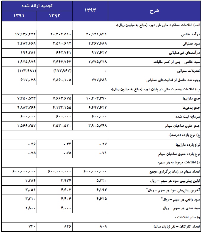 مجمع نفت پاسارگاد