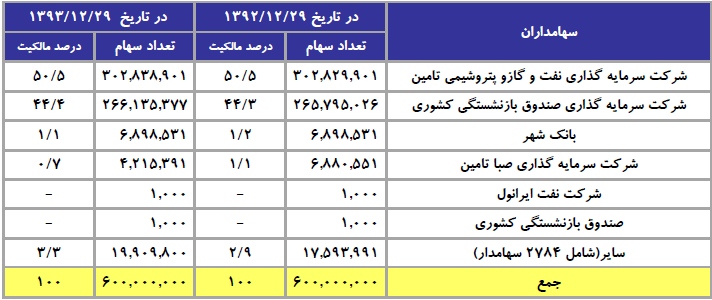 مجمع نفت پاسارگاد