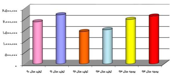 مجمع نفت پاسارگاد